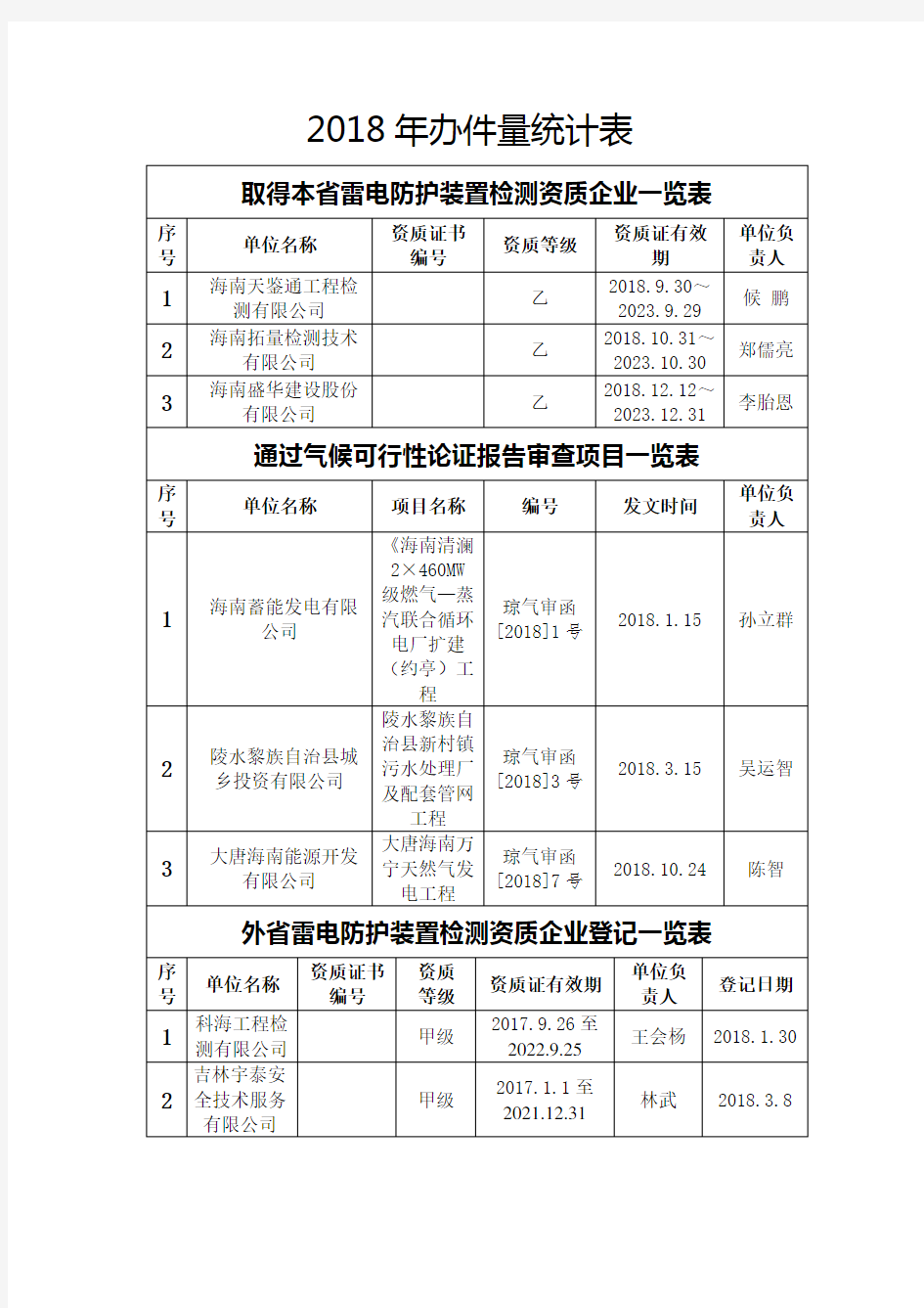 2018年办件量统计表