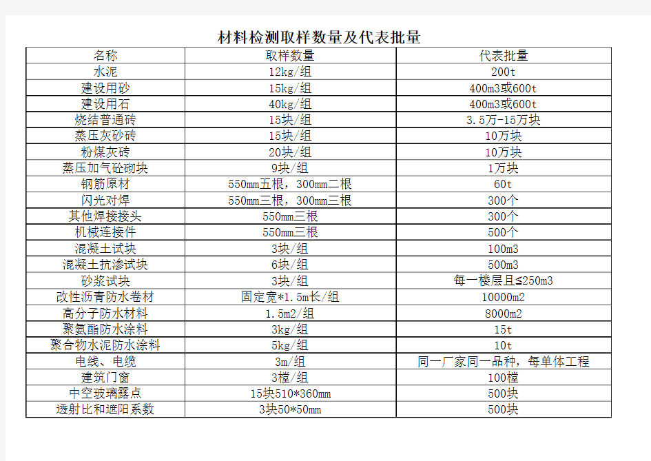 材料检测取样数量及代表批量