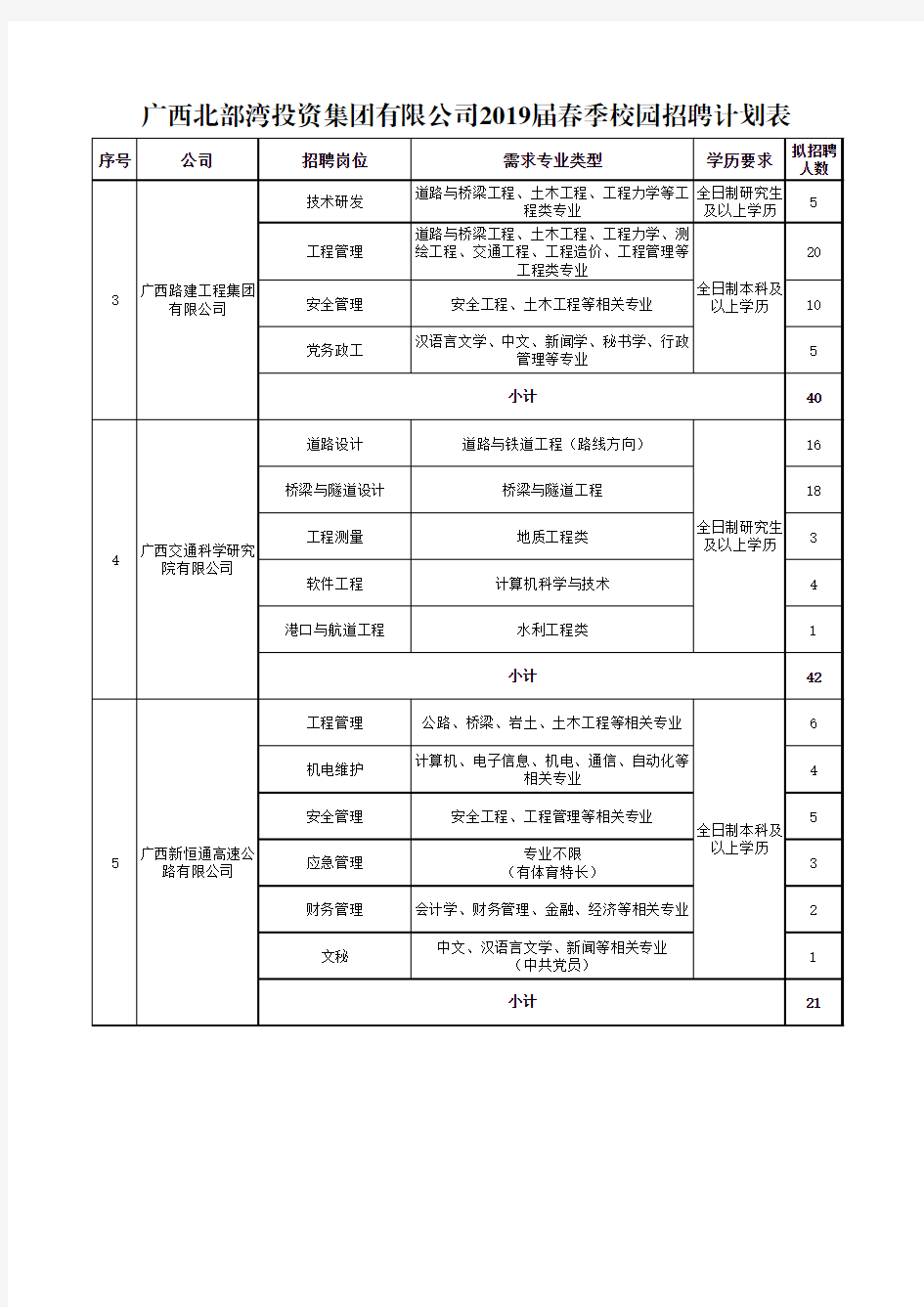 广西北部湾投资集团有限公司2019届春季校园招聘计划表