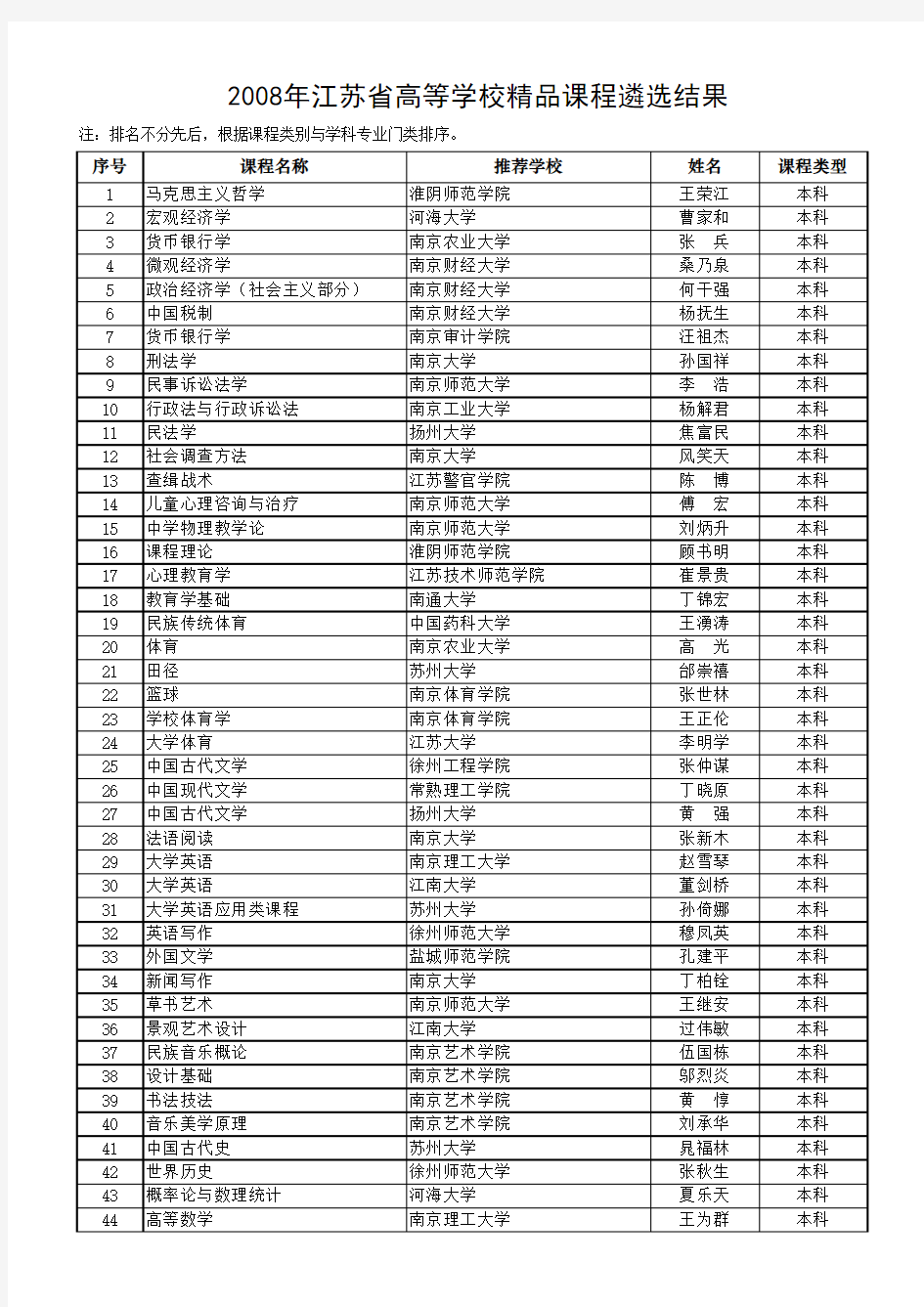 2008年江苏省高等学校精品课程名单