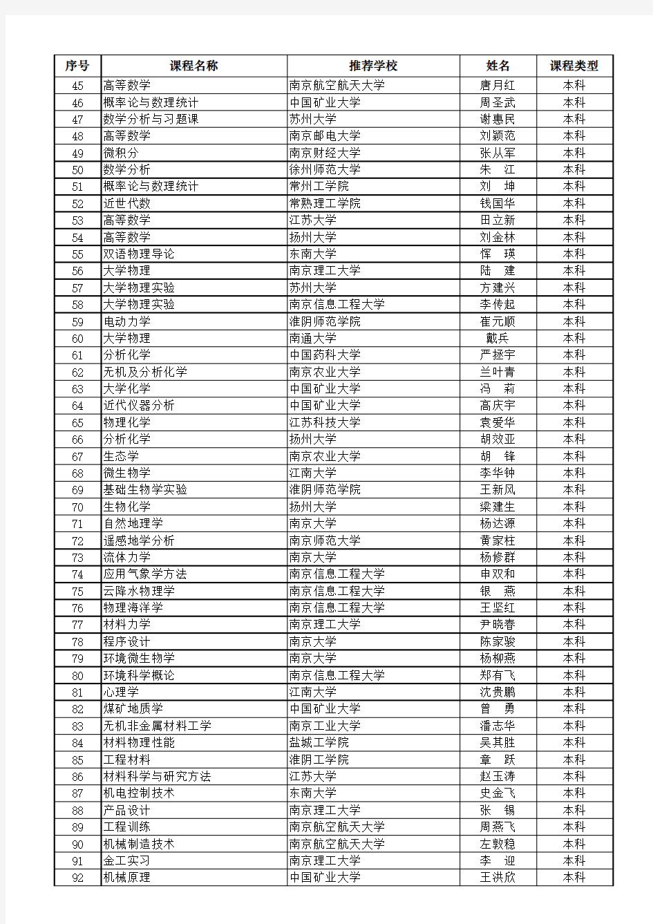 2008年江苏省高等学校精品课程名单