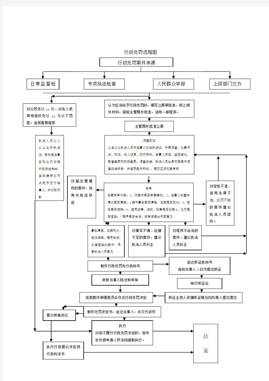 行政处罚流程图