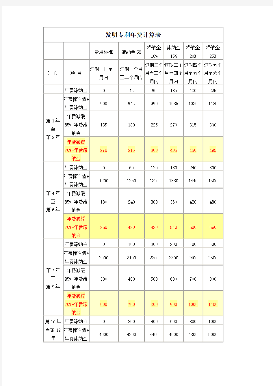 发明专利年费计算表