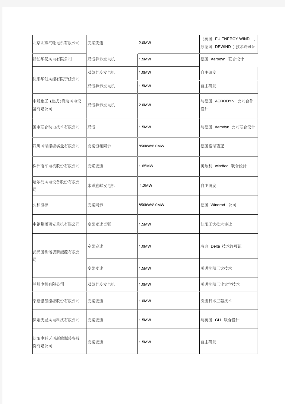 中国风电机组制造厂名单