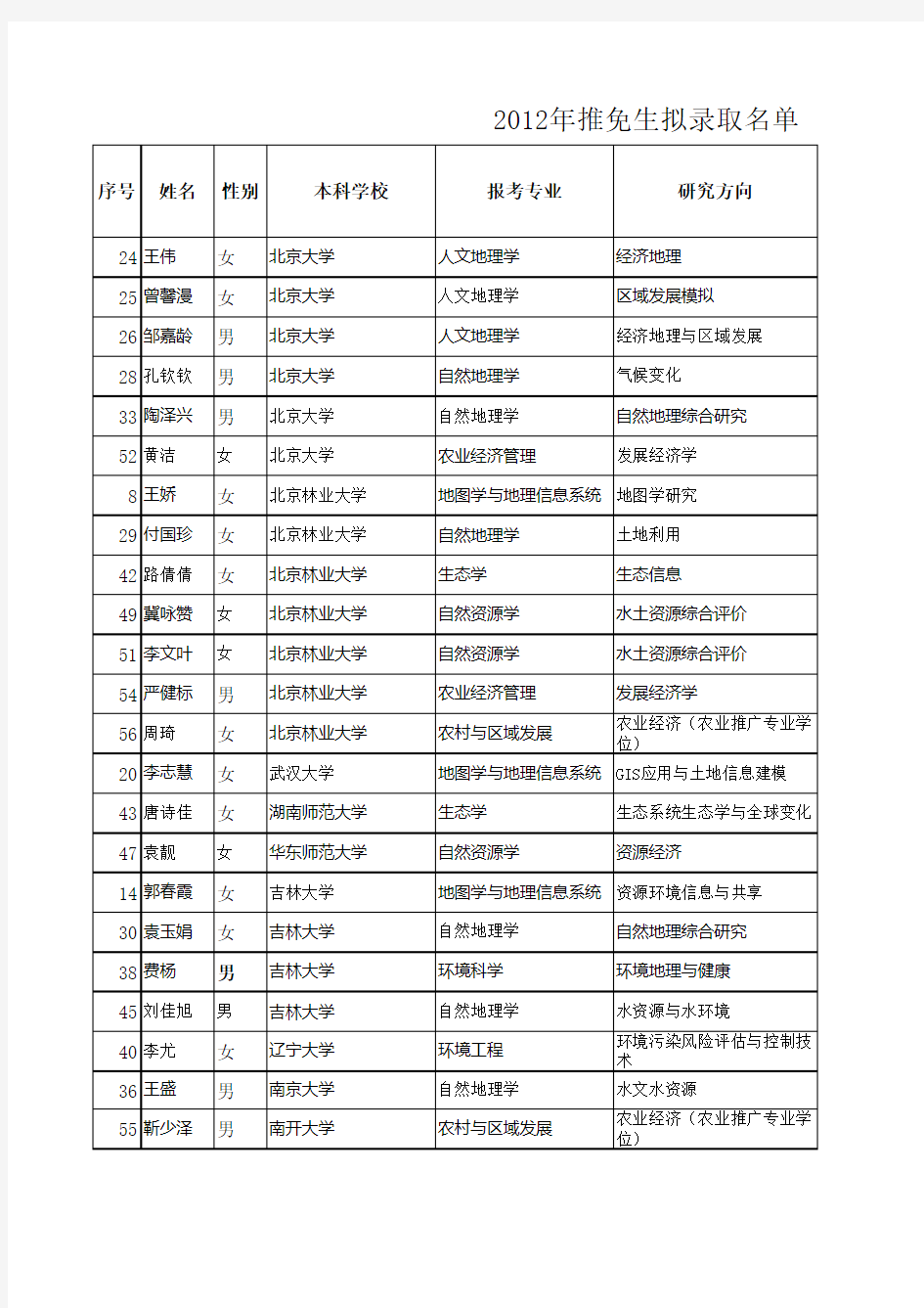 中科院地理科学与资源研究所推免生拟录取名单