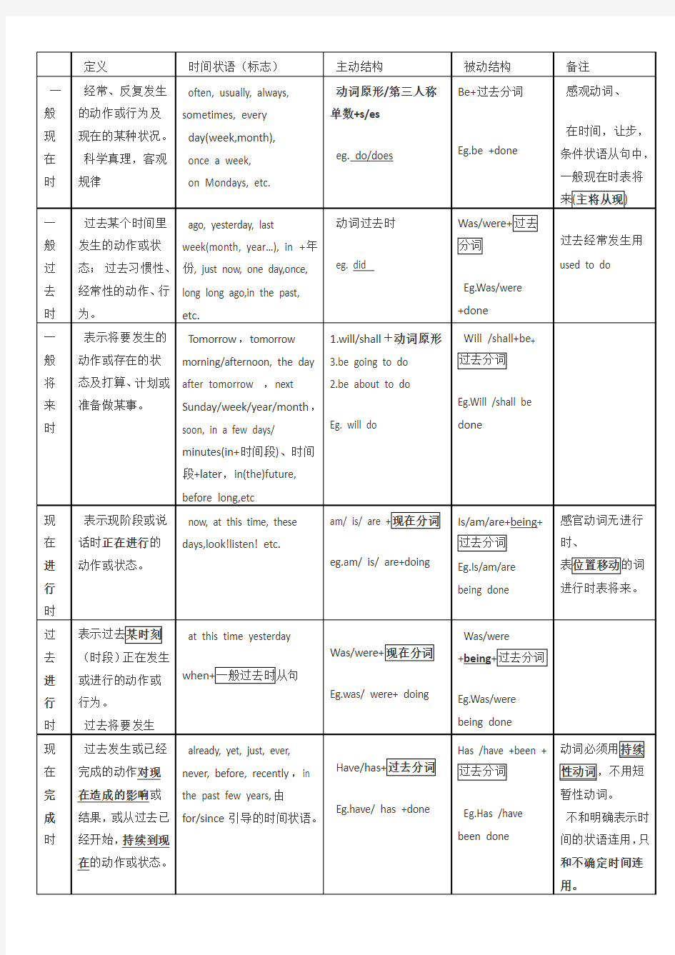 英语时态总结表格