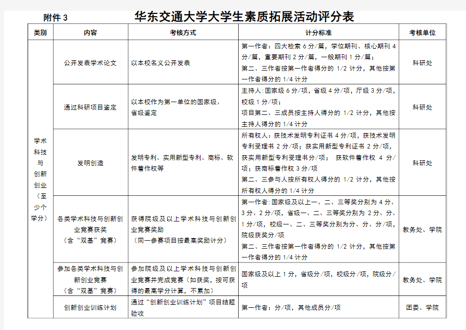 大学生素质拓展活动评分表