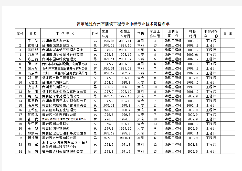 评审通过台州市建筑工程专业中级专业技术资格名单.doc