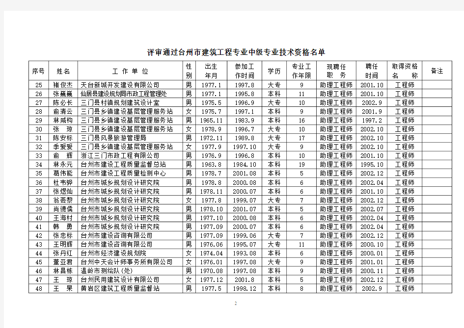 评审通过台州市建筑工程专业中级专业技术资格名单.doc