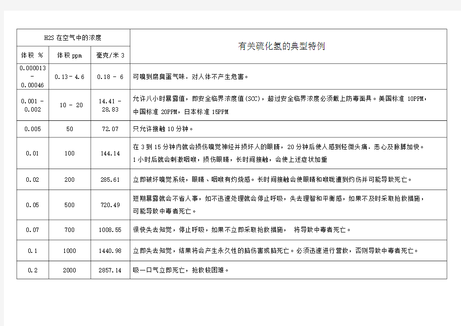 硫化氢浓度与危害程度对照表