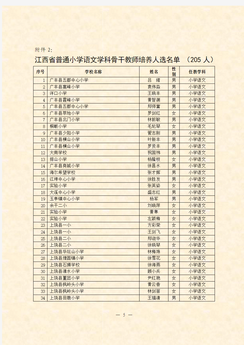 江西省普通小学语文学科骨干教师培养人选名单(205人)