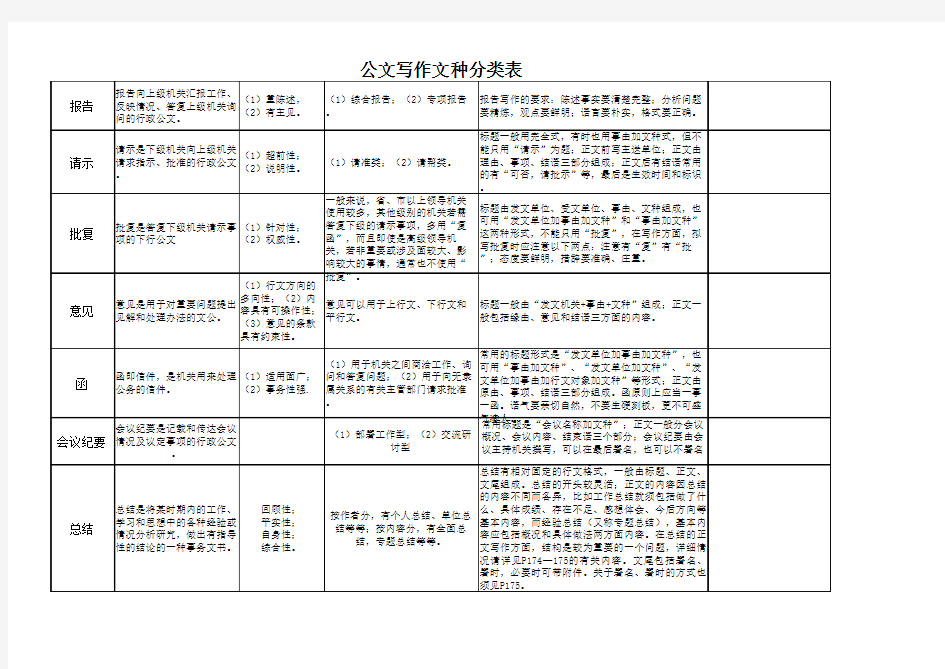 公文写作文种分类表(共36种)