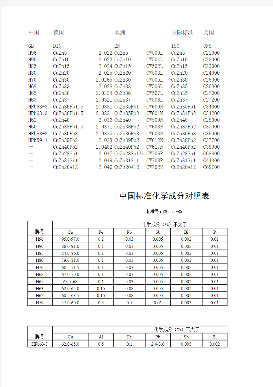 各国黄铜牌号及标准对照表