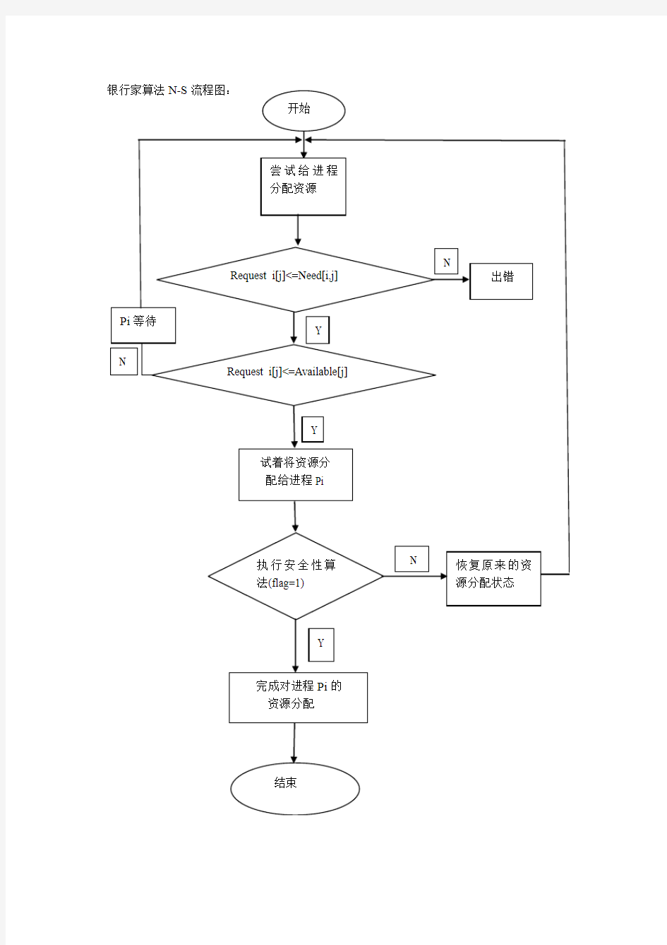 银行家算法流程图