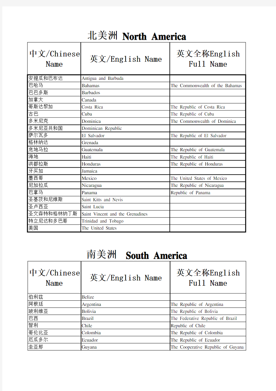 全球 分大洲国家 简称全称 中英对照表(全部国家)