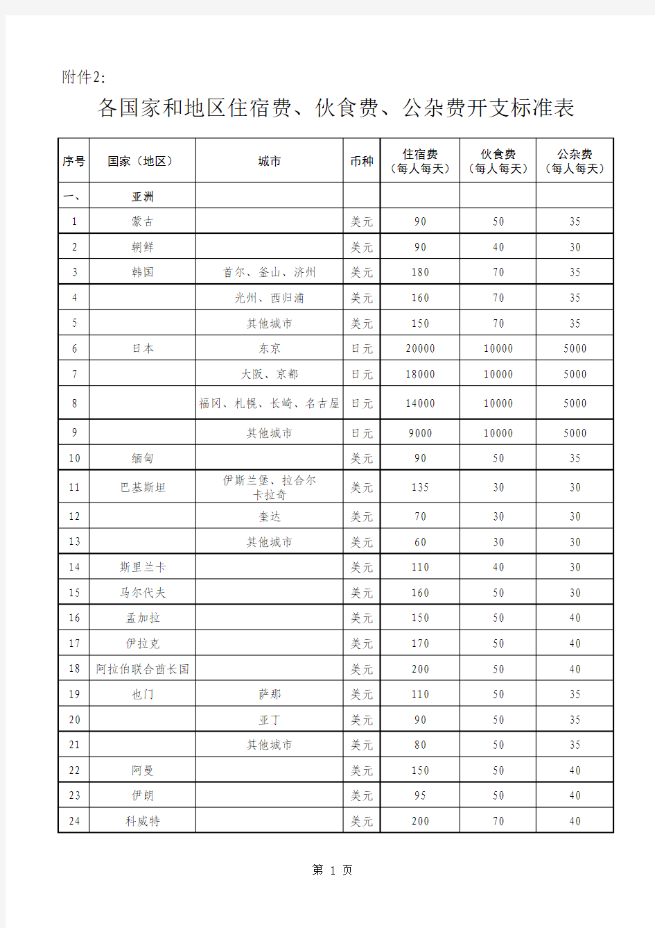 山东省因公临时出国经费管理实施办法(各国家和地区住宿费、伙食费、公杂费开支标准表)