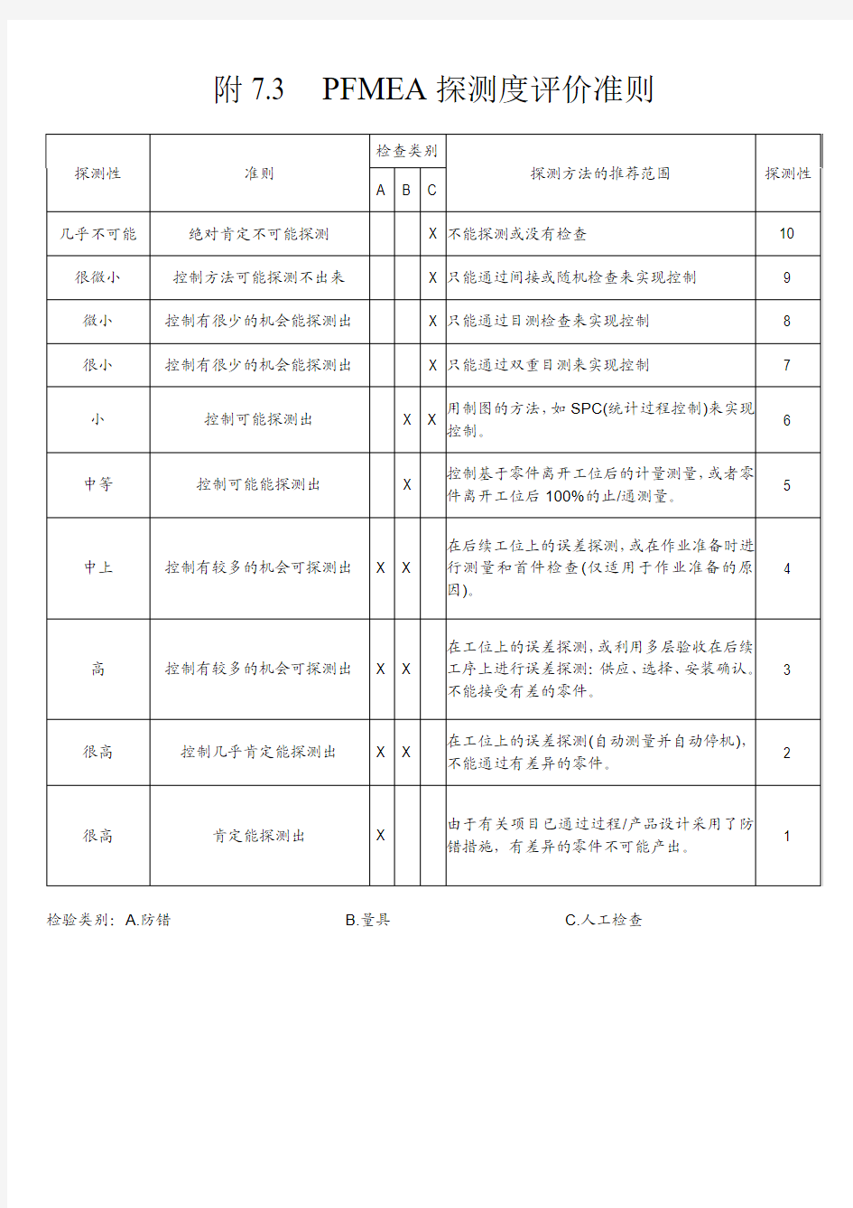 PFMEA探测度评价准则