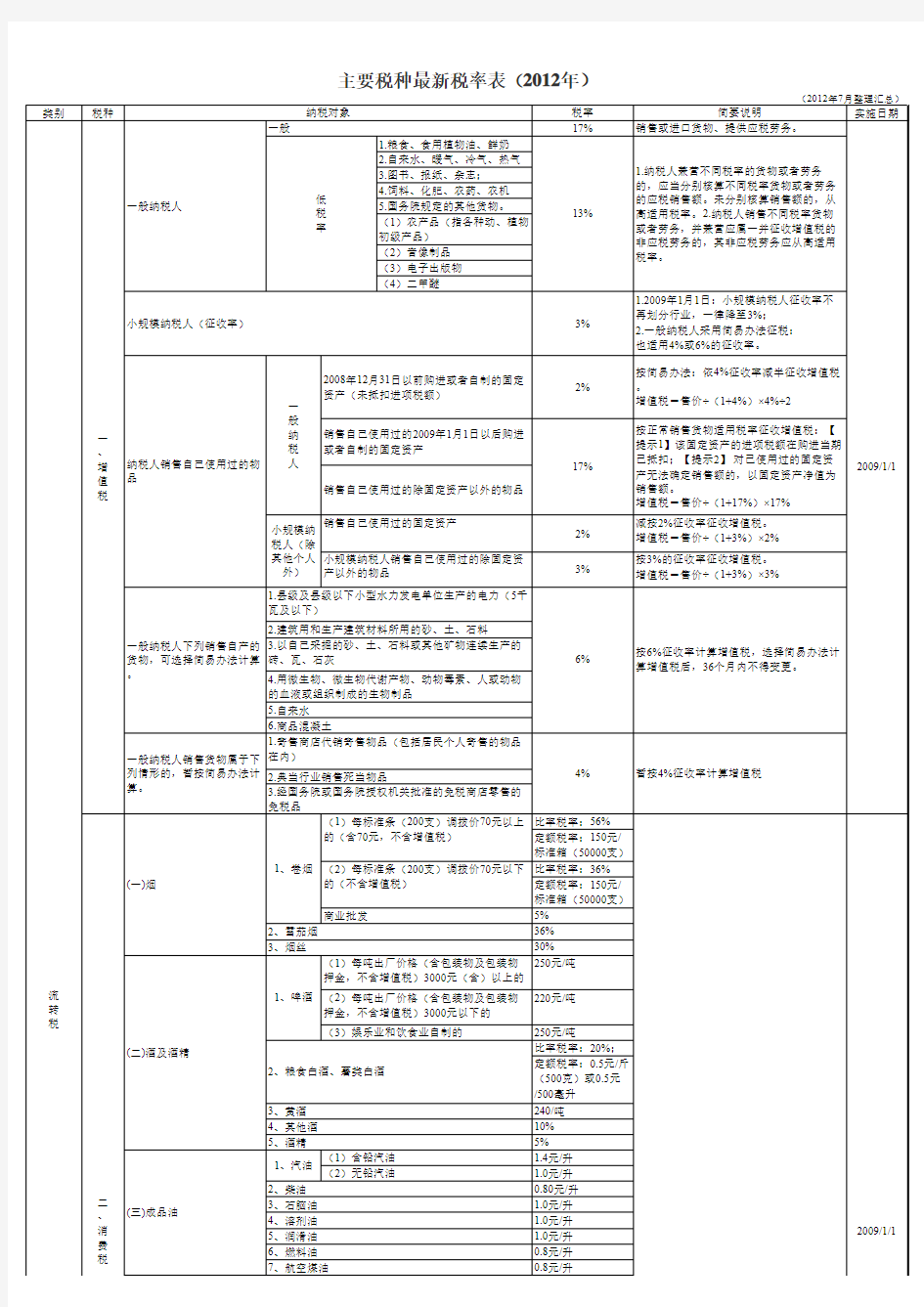 主要税种最新税率表(2012年)