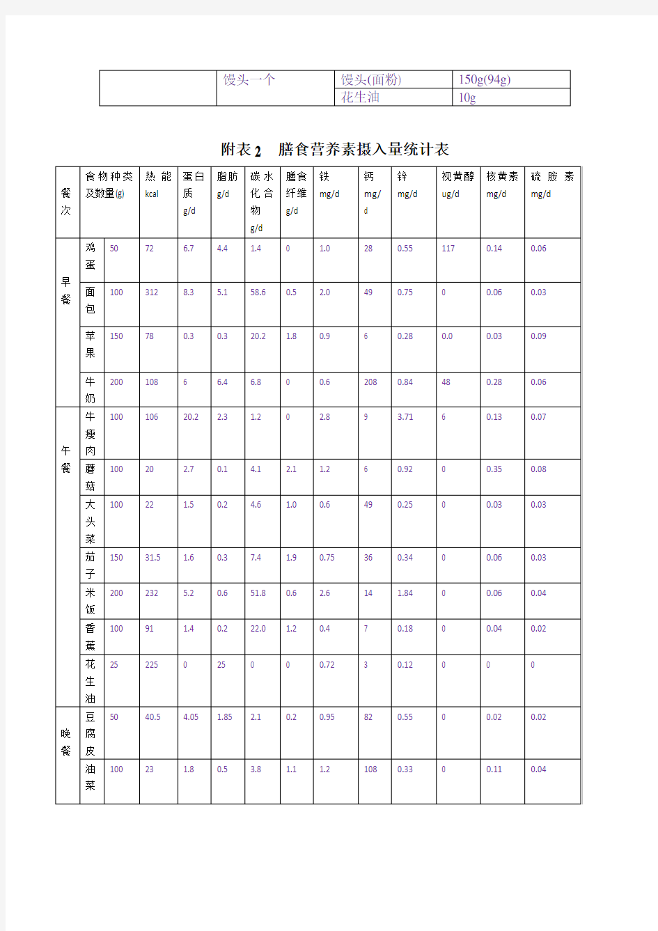 营养学膳食调查报告模板