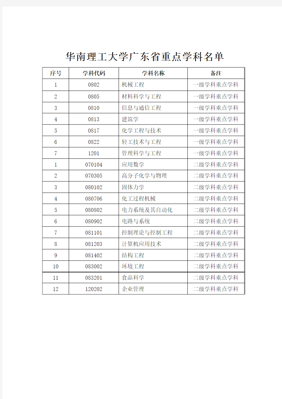 华南理工大学广东省重点学科名单