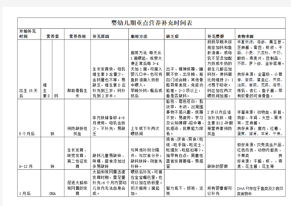 婴幼儿期重点营养补充时间表