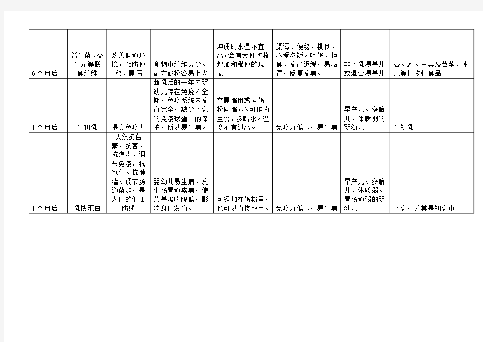 婴幼儿期重点营养补充时间表