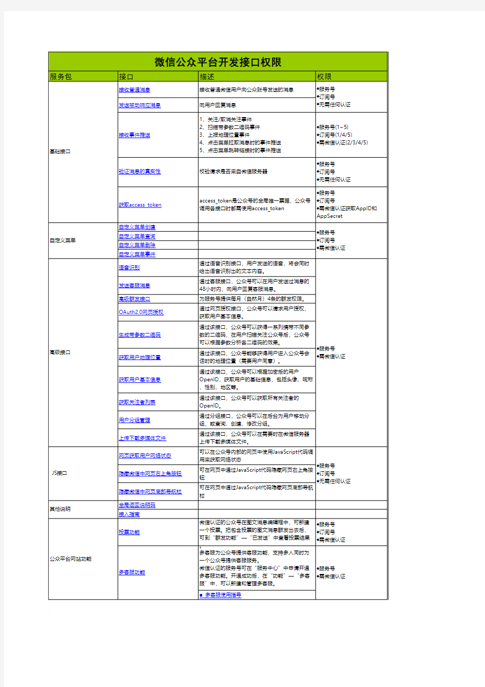 微信公众平台开发接口列表