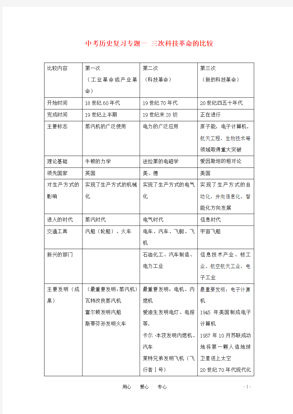 中考历史复习专题一《三次科技革命的比较》学案(无答案)人教新课标版