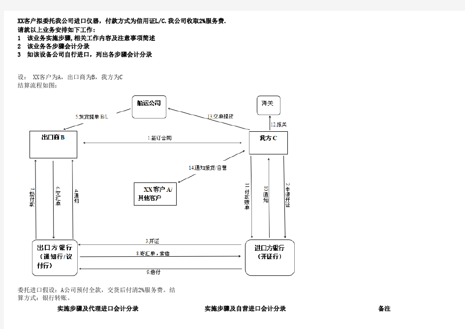 委托进口与代理进口的信用证结算流程与区别、会计处理