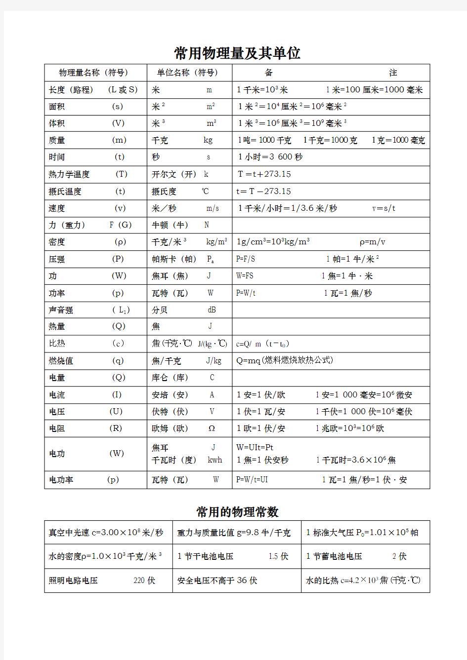 常用物理量及单位