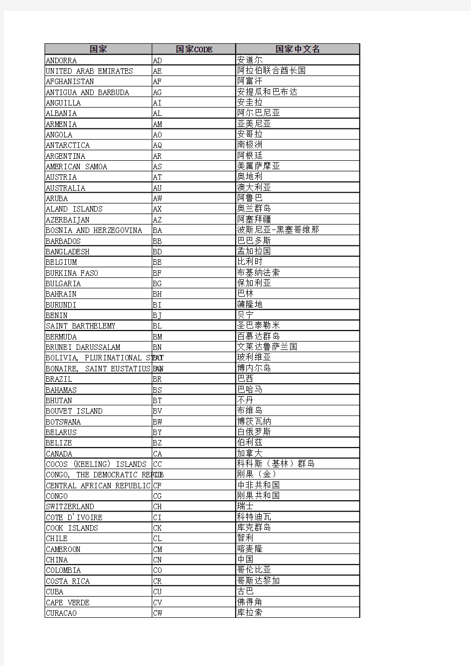 国家中英文及简码对应表