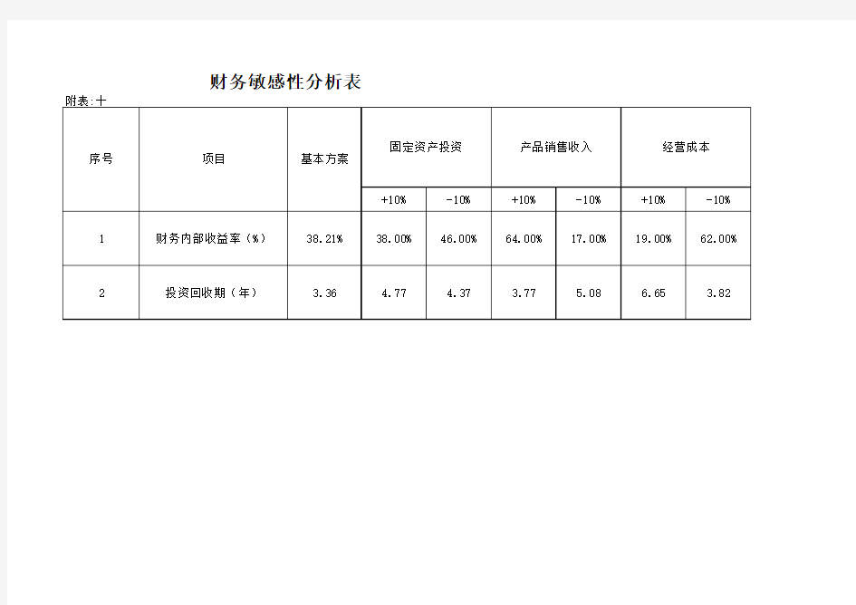 财务敏感性分析表11