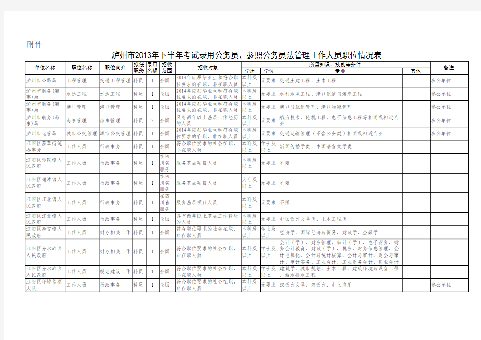 泸州市2013年下半年公招公务员职位表