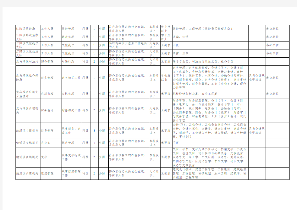 泸州市2013年下半年公招公务员职位表