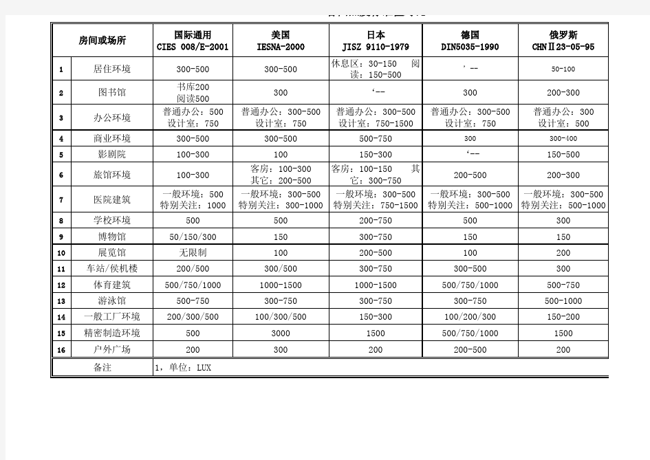 各国照度标准值对比参考