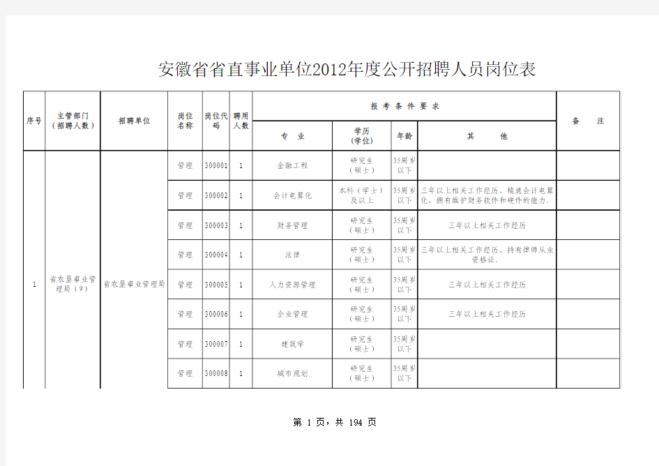 2012安徽省直事业单位职位表