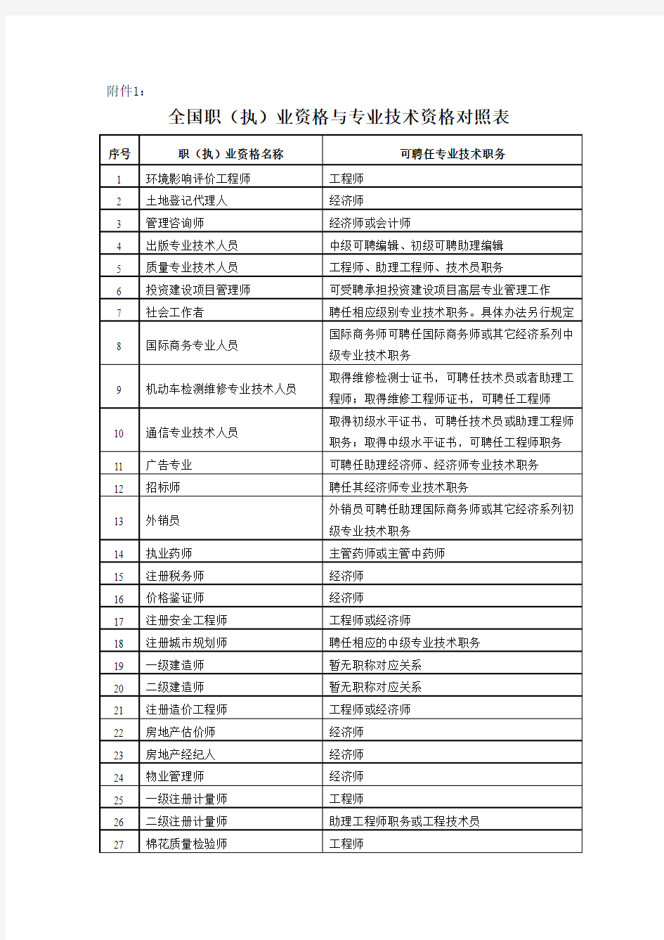 关于进一步明确我省职称评聘工作中若干政策的通知