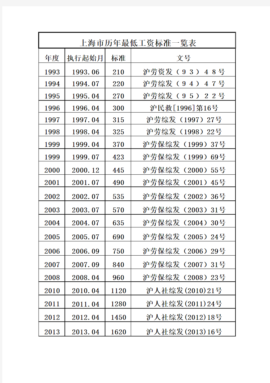 上海市历年最低工资标准一览表-更新至2013