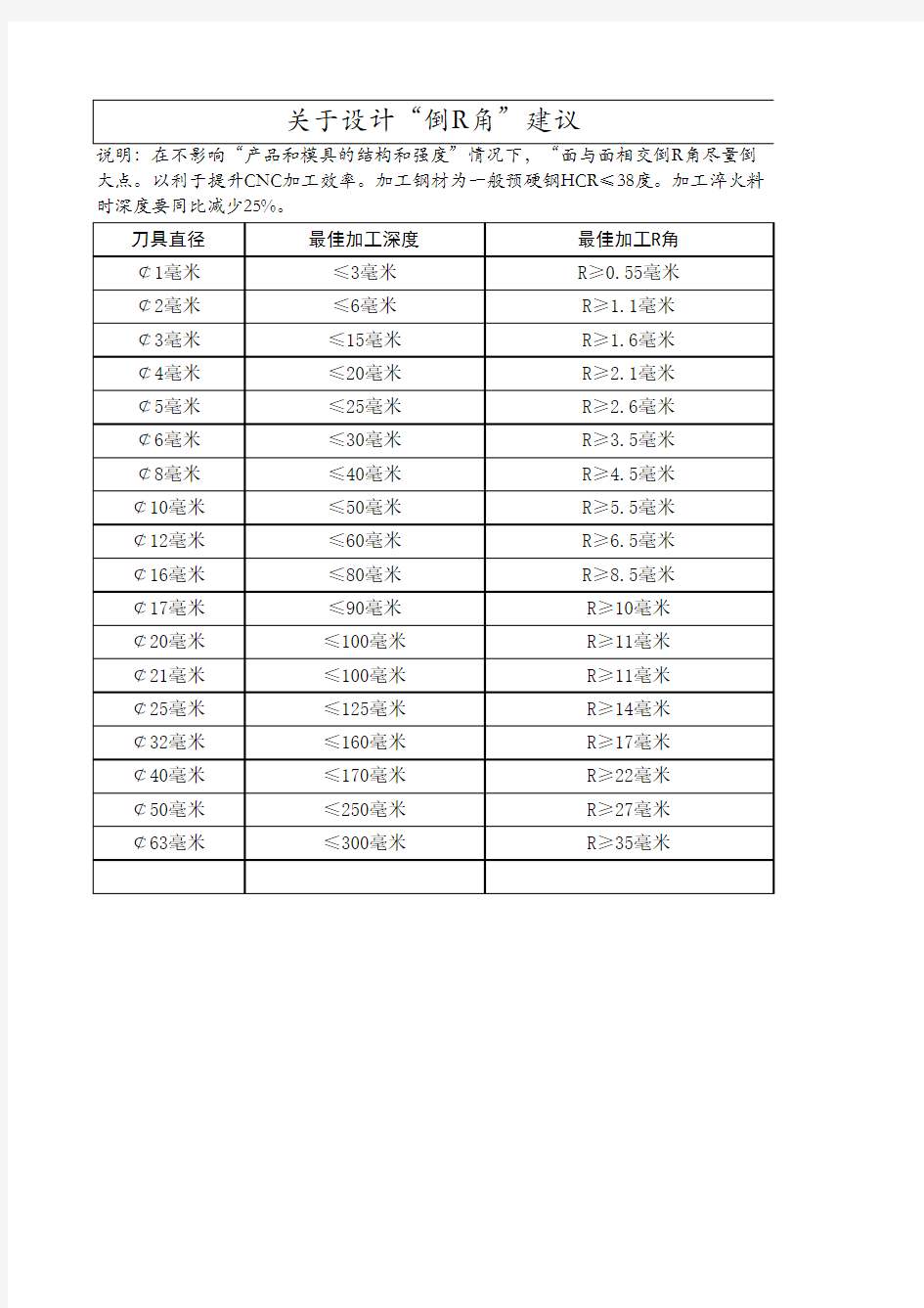 不同直径刀具能加工深度及建议“设计倒R角”参数