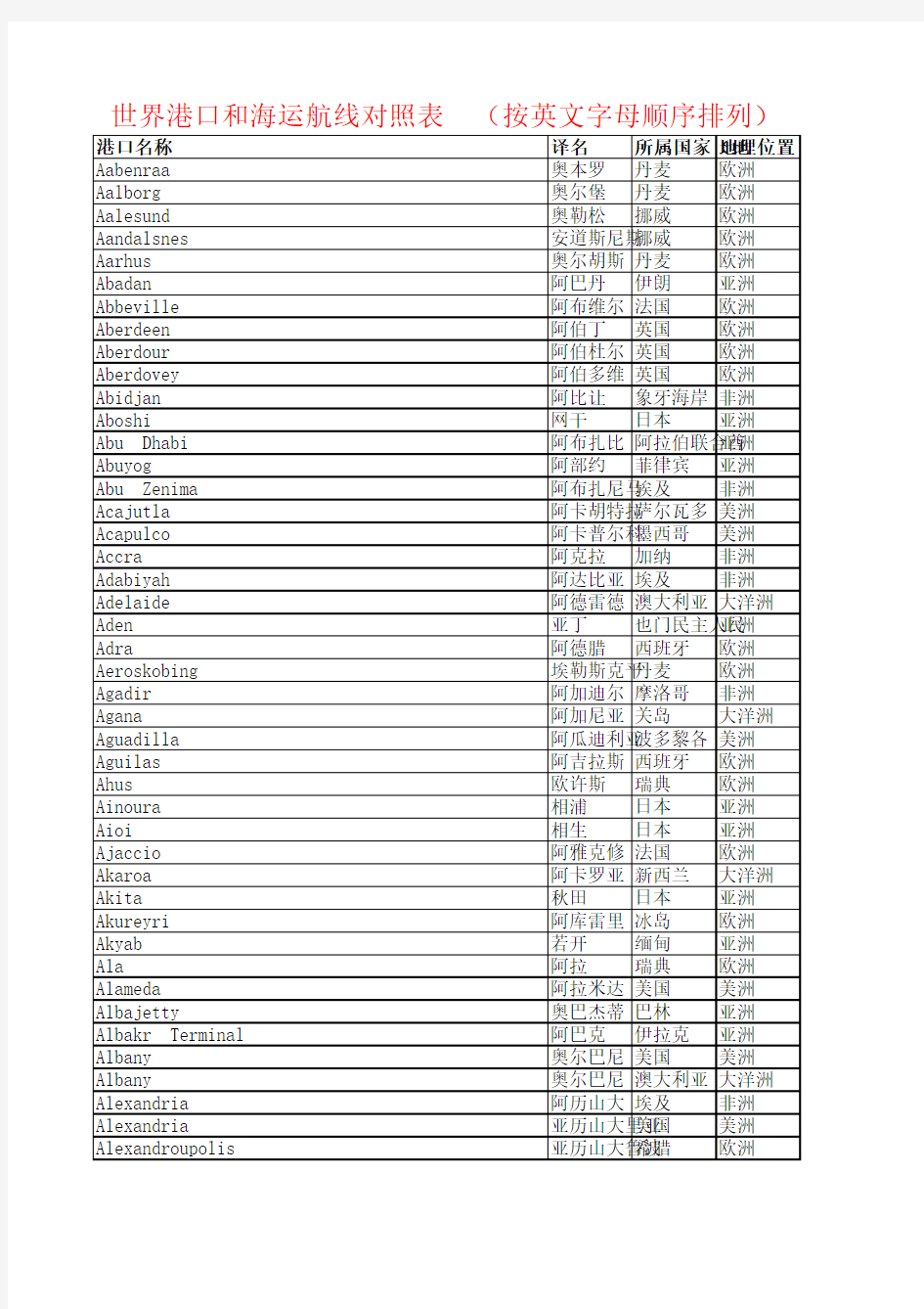 世界港口和海运航线对照表