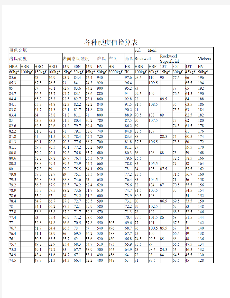 各种硬度值换算表