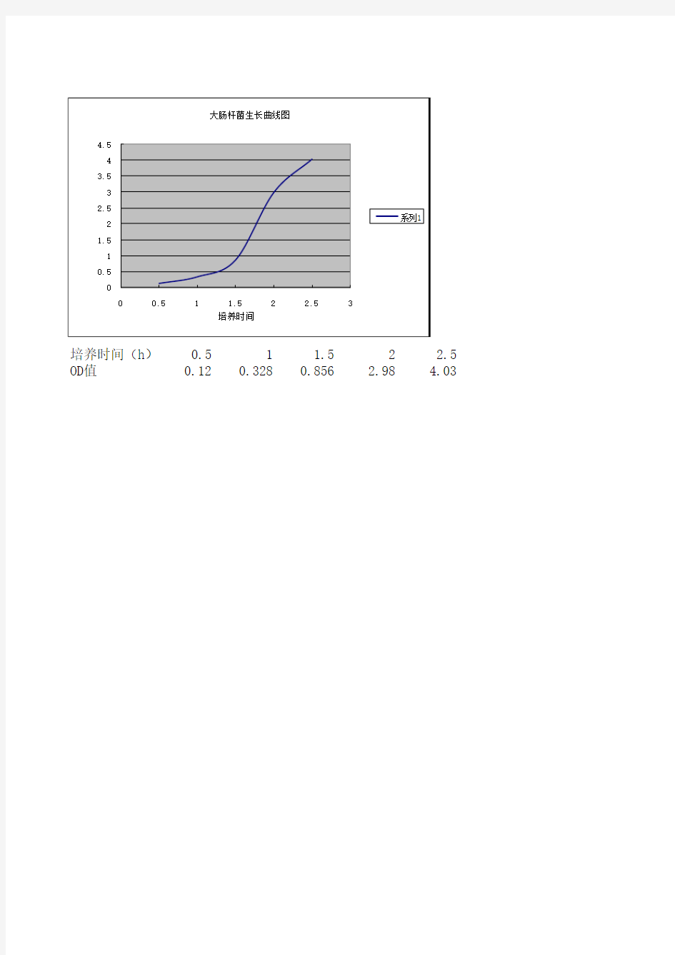 大肠杆菌生长曲线图