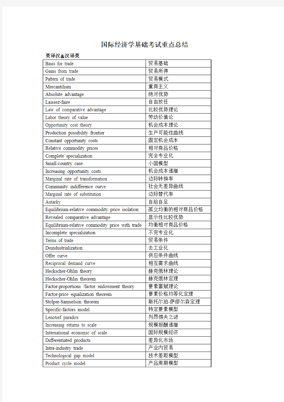 国际经济学基础考试重点总结