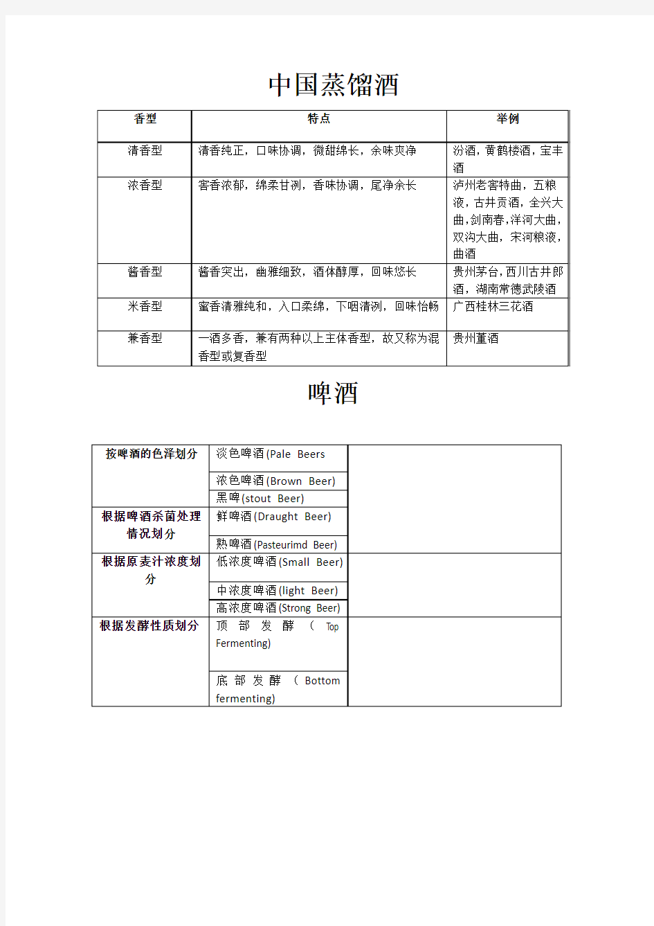 酒的分类、表格