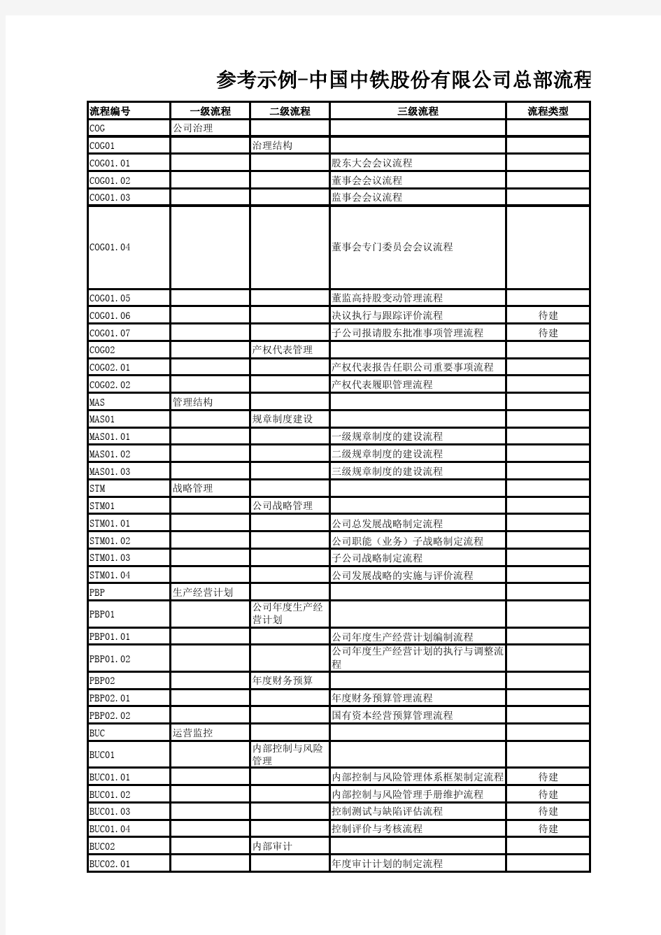 中国中铁股份有限公司总部流程架构