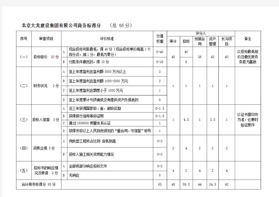 工程招标评分标准