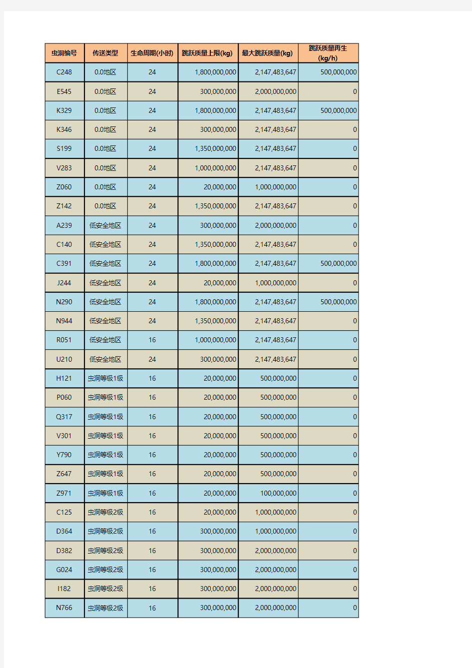 EVE虫洞等级列表