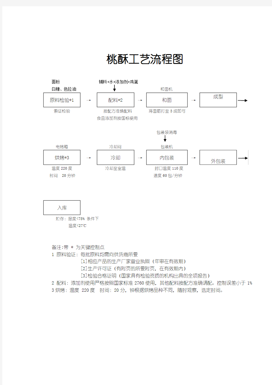 桃酥工艺流程图