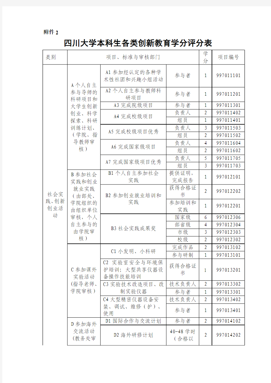 四川大学创新学分申请表