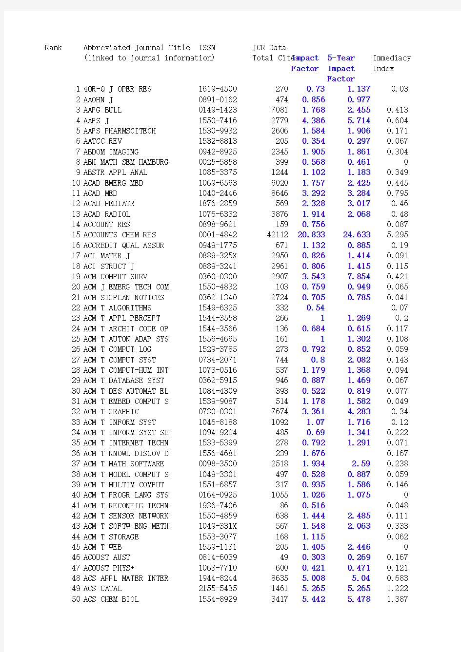 2013年SCI期刊影响因子